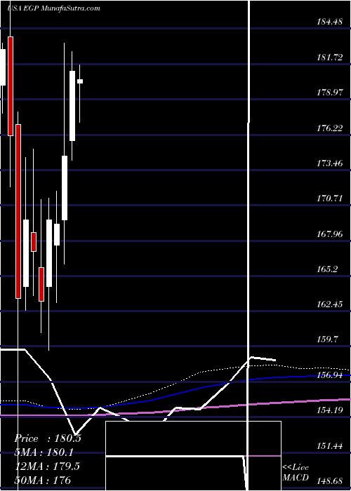  monthly chart EastgroupProperties