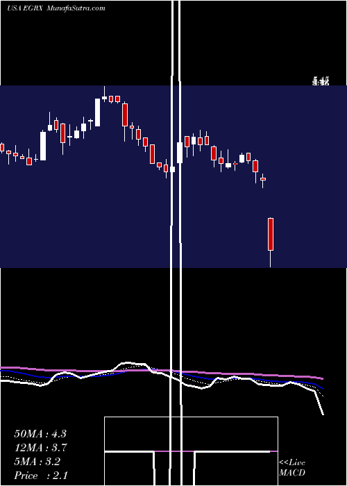  Daily chart Eagle Pharmaceuticals, Inc.
