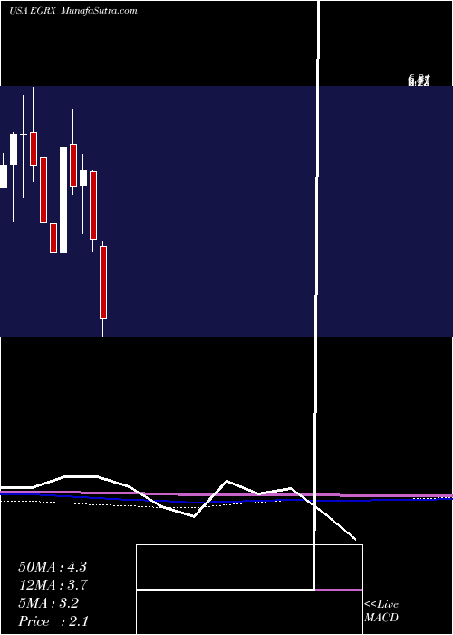  monthly chart EaglePharmaceuticals