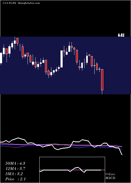  weekly chart EaglePharmaceuticals