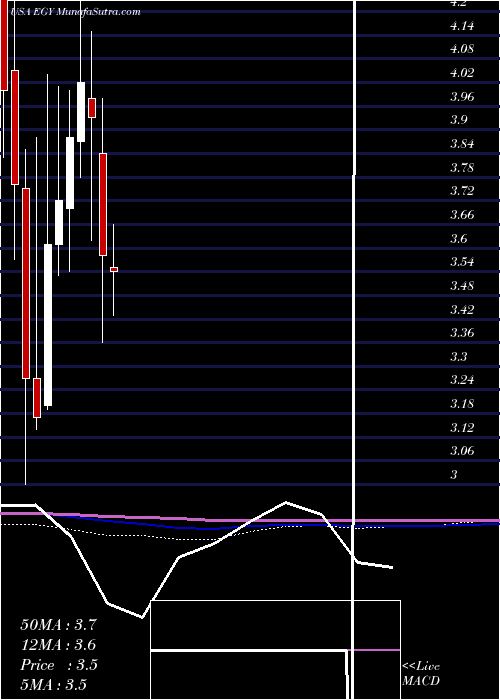  monthly chart VaalcoEnergy