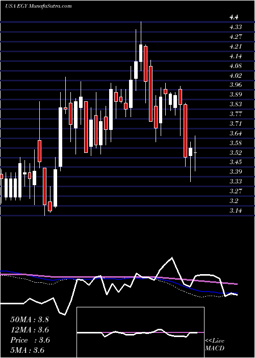  weekly chart VaalcoEnergy