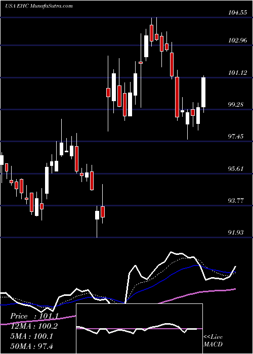  Daily chart Encompass Health Corporation