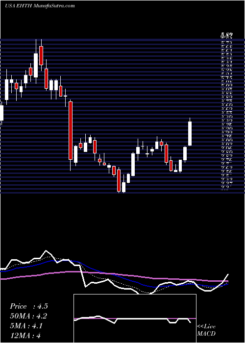  Daily chart EhealthInc