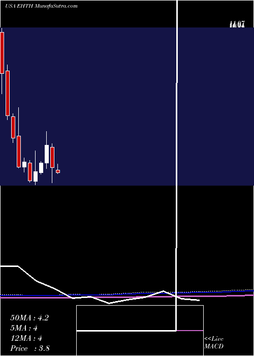  monthly chart EhealthInc