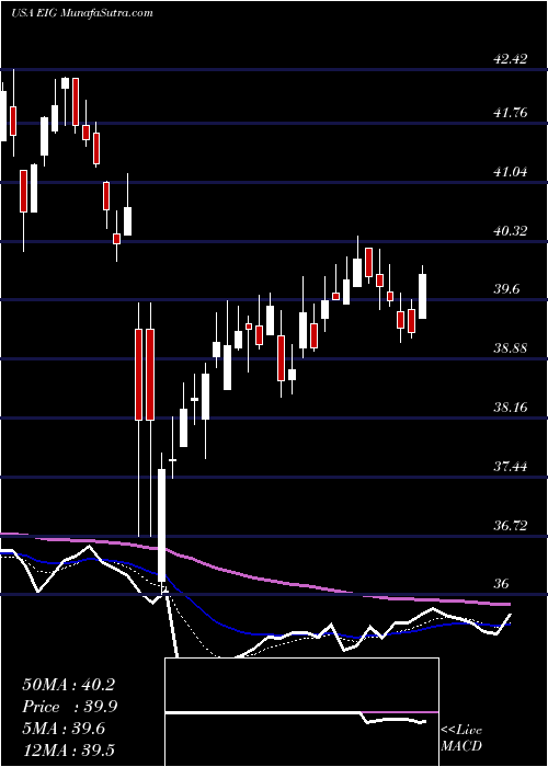  Daily chart EmployersHoldings