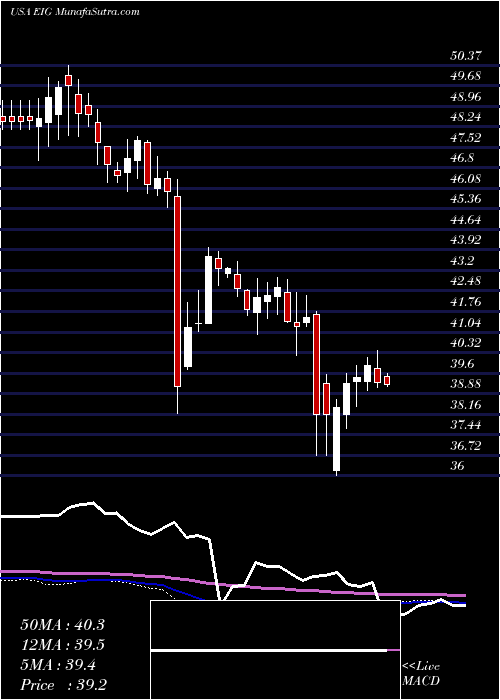  weekly chart EmployersHoldings