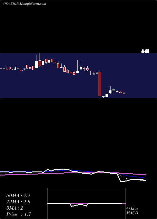  Daily chart EigerBiopharmaceuticals