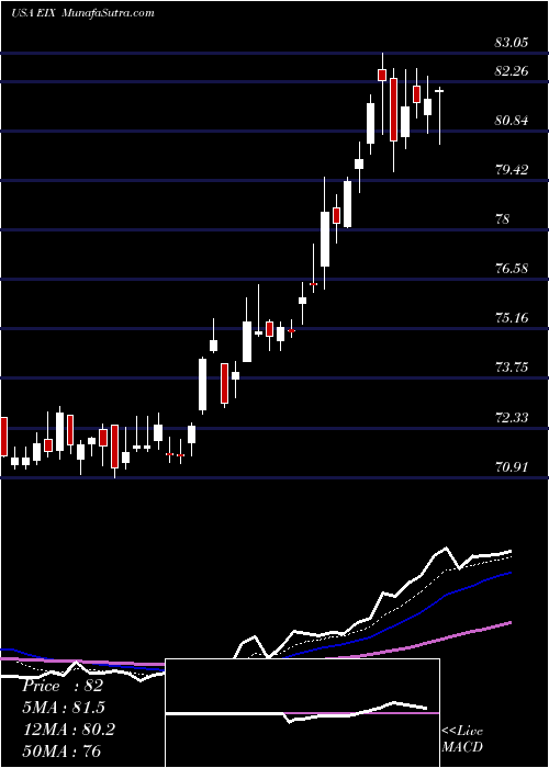  Daily chart EdisonInternational