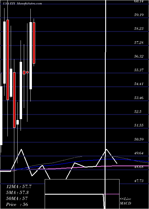 monthly chart EdisonInternational