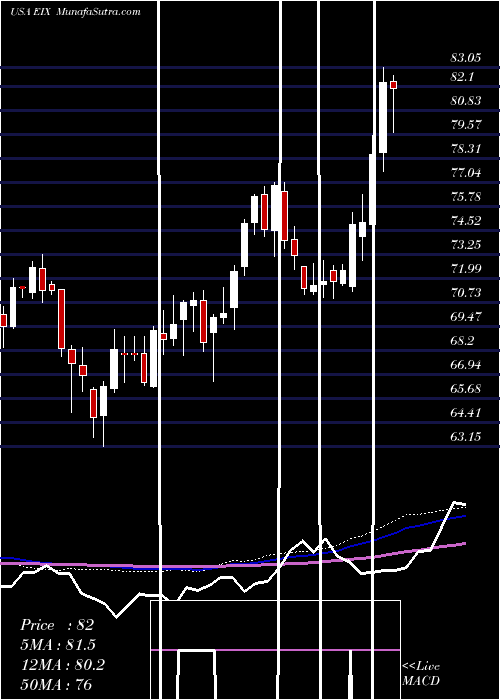  weekly chart EdisonInternational