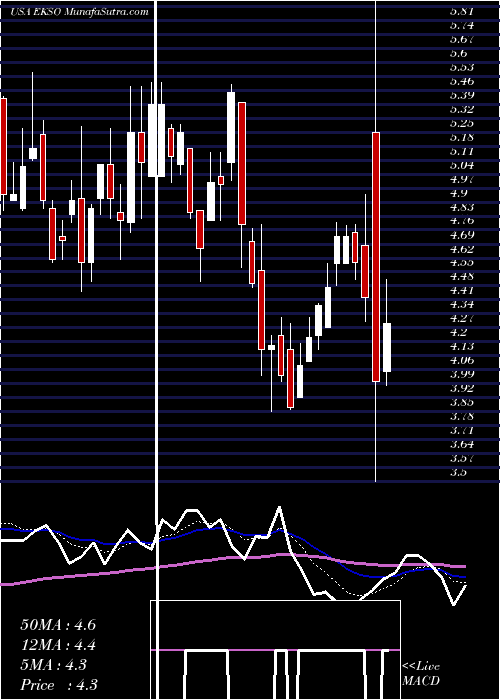  Daily chart EksoBionics