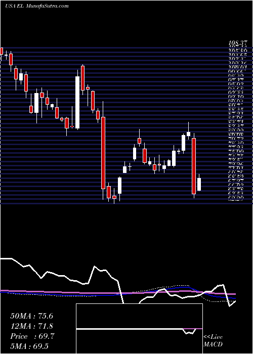  weekly chart EsteeLauder