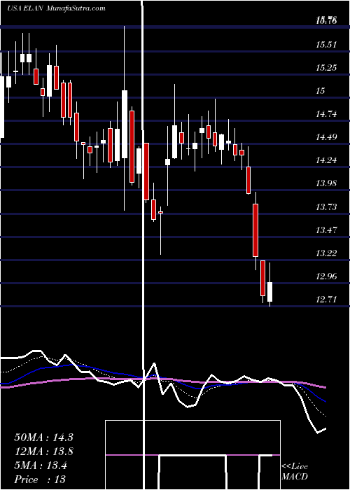  Daily chart ElancoAnimal