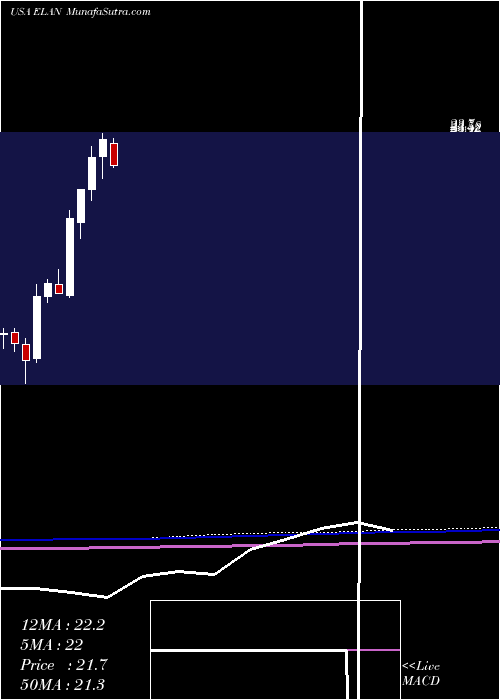  monthly chart ElancoAnimal