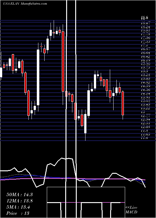  weekly chart ElancoAnimal