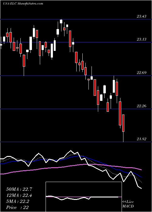  Daily chart EntergyLouisiana