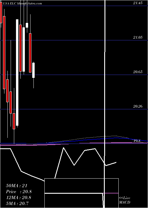  monthly chart EntergyLouisiana