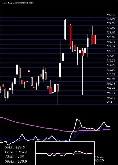  Daily chart E.l.f. Beauty, Inc.