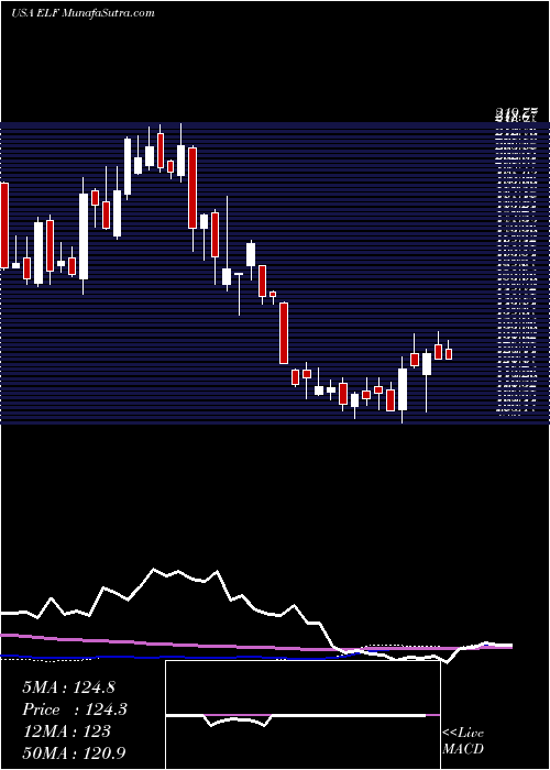  weekly chart EL