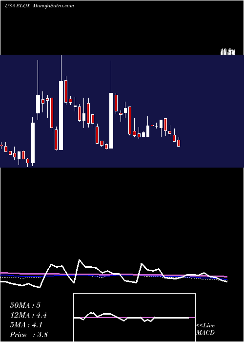  weekly chart EloxxPharmaceuticals