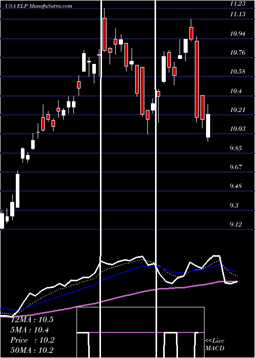  Daily chart CompanhiaParanaense