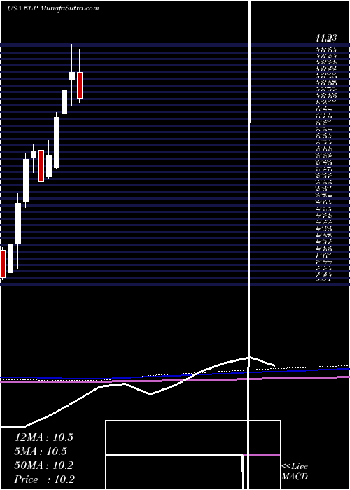  monthly chart CompanhiaParanaense