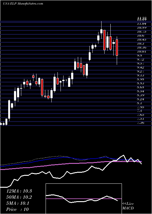  weekly chart CompanhiaParanaense