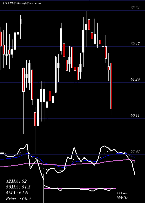  Daily chart EquityLifestyle