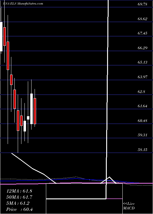  monthly chart EquityLifestyle