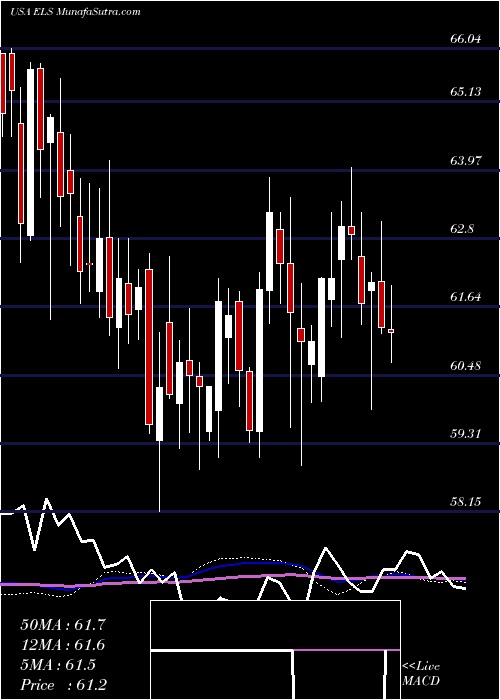  weekly chart EquityLifestyle