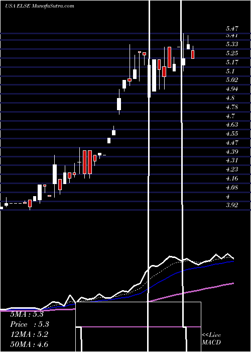  Daily chart Electro-Sensors, Inc.