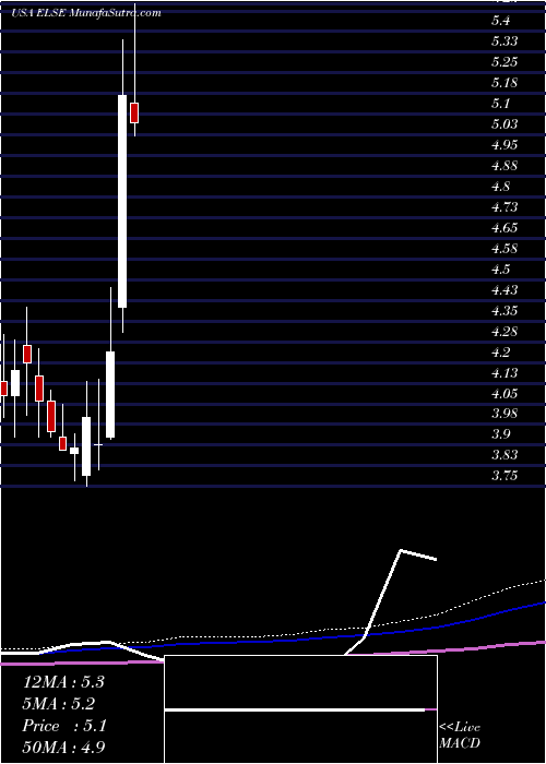  monthly chart ElectroSensors