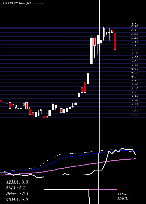  weekly chart ElectroSensors