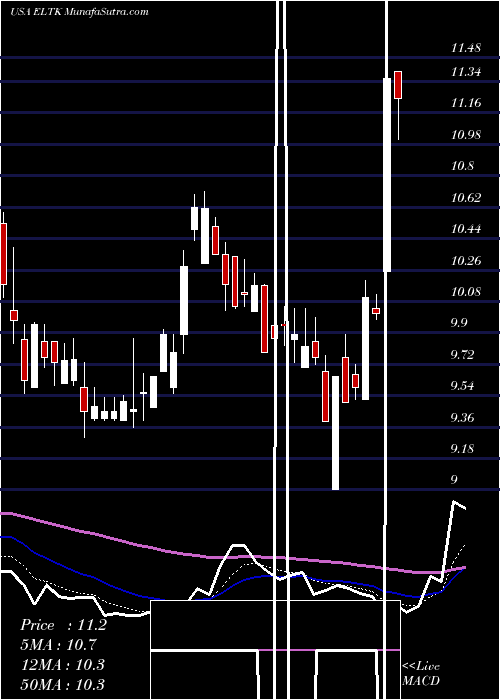  Daily chart Eltek