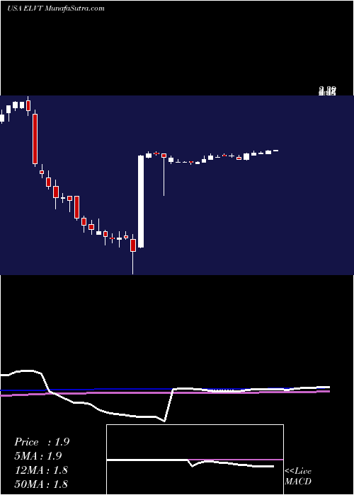  weekly chart ElevateCredit