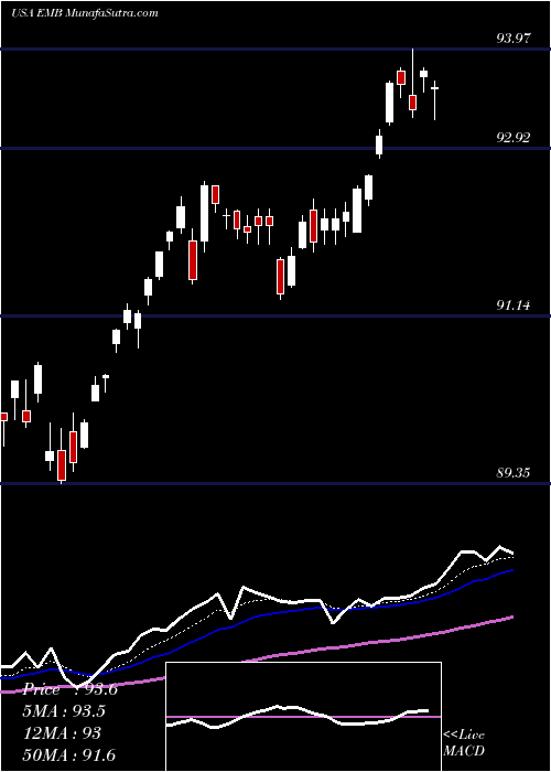  Daily chart IShares J.P. Morgan USD Emerging Markets Bond ETF