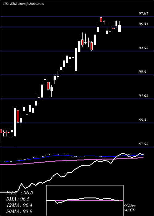  weekly chart IsharesJ