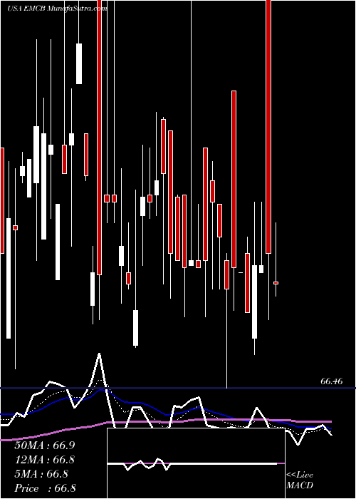  Daily chart WisdomtreeEmerging