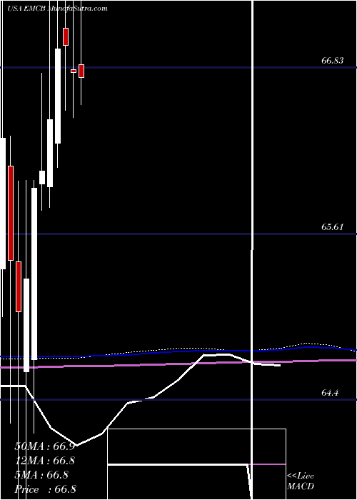  monthly chart WisdomtreeEmerging