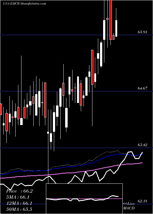  weekly chart WisdomtreeEmerging