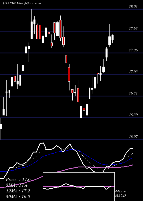  Daily chart TempletonEmerging