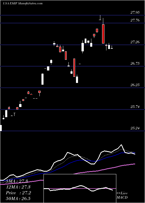  Daily chart IsharesS