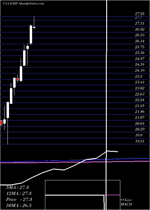  monthly chart IsharesS