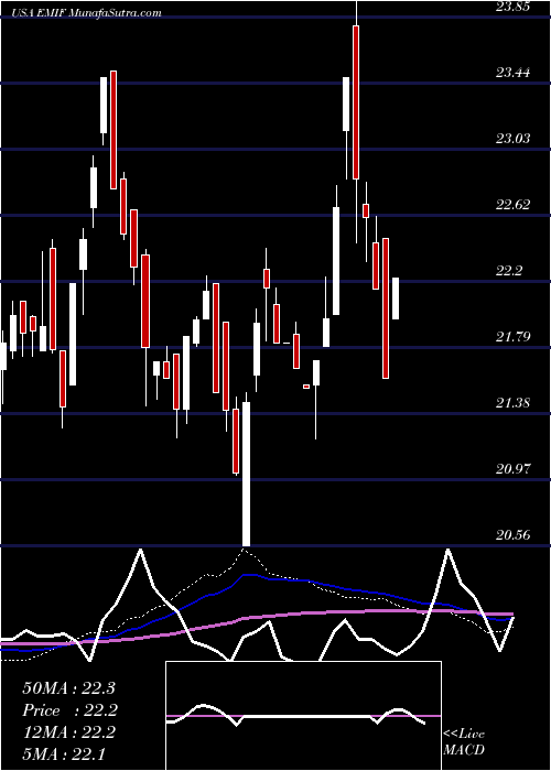  weekly chart IsharesS