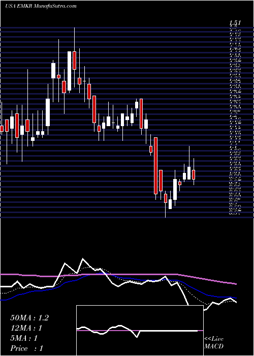  Daily chart EmcoreCorporation