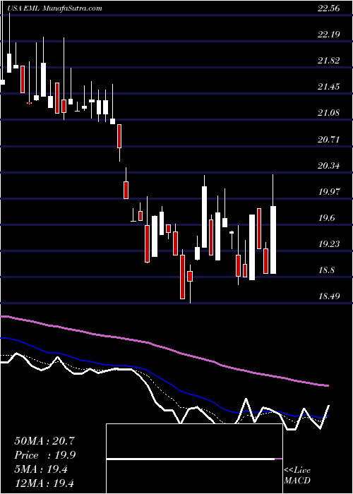  Daily chart Eastern Company (The)