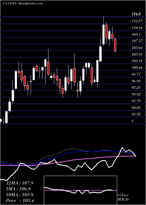  weekly chart EastmanChemical