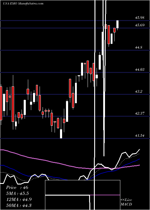  Daily chart ClearBridge Energy Midstream Opportunity Fund Inc.