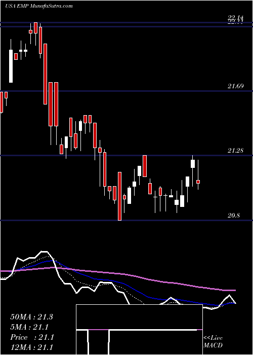  Daily chart Entergy Mississippi, LLC